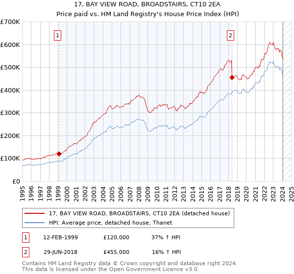 17, BAY VIEW ROAD, BROADSTAIRS, CT10 2EA: Price paid vs HM Land Registry's House Price Index