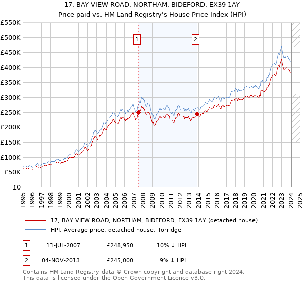 17, BAY VIEW ROAD, NORTHAM, BIDEFORD, EX39 1AY: Price paid vs HM Land Registry's House Price Index