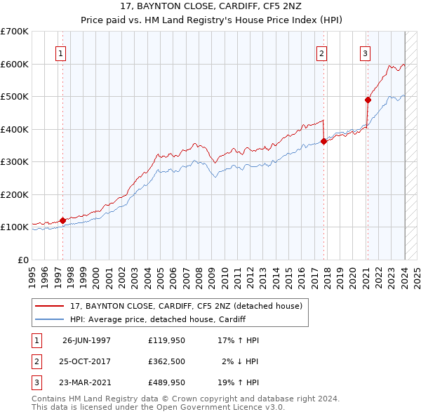 17, BAYNTON CLOSE, CARDIFF, CF5 2NZ: Price paid vs HM Land Registry's House Price Index