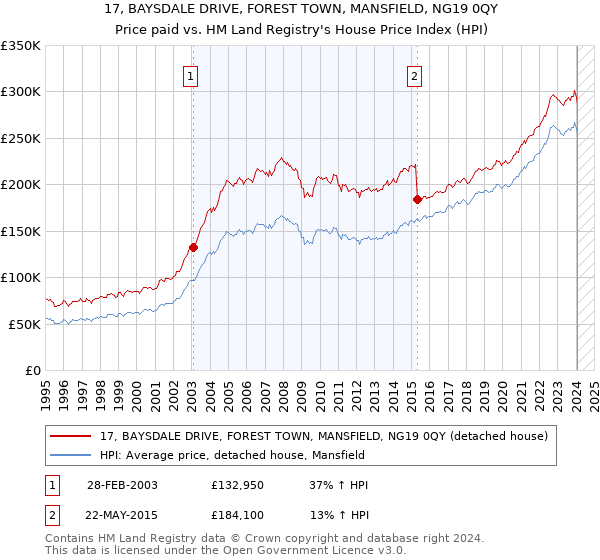 17, BAYSDALE DRIVE, FOREST TOWN, MANSFIELD, NG19 0QY: Price paid vs HM Land Registry's House Price Index