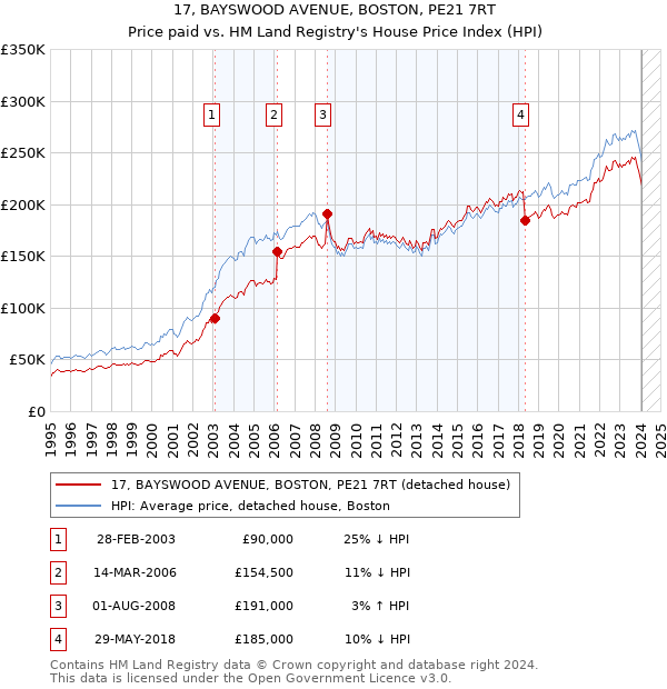 17, BAYSWOOD AVENUE, BOSTON, PE21 7RT: Price paid vs HM Land Registry's House Price Index