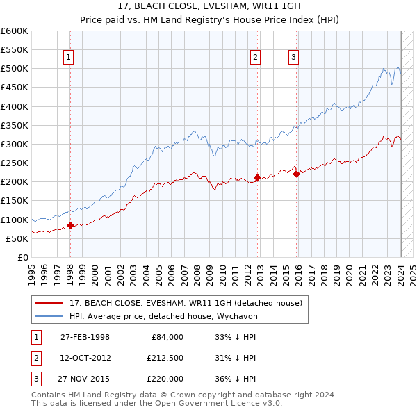 17, BEACH CLOSE, EVESHAM, WR11 1GH: Price paid vs HM Land Registry's House Price Index