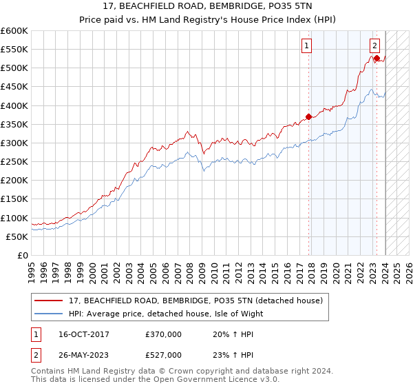 17, BEACHFIELD ROAD, BEMBRIDGE, PO35 5TN: Price paid vs HM Land Registry's House Price Index