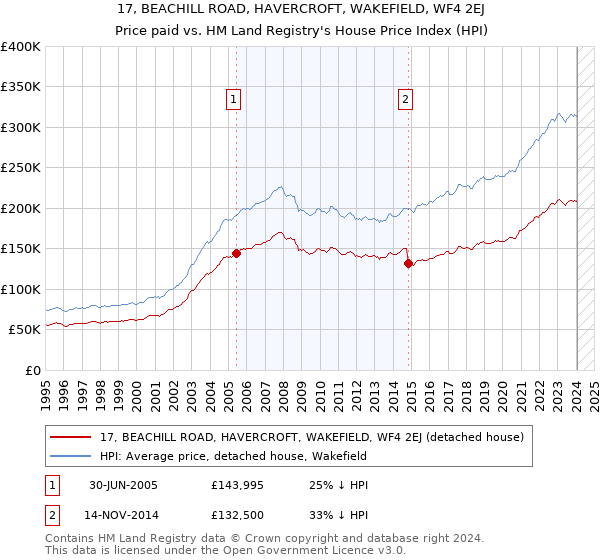 17, BEACHILL ROAD, HAVERCROFT, WAKEFIELD, WF4 2EJ: Price paid vs HM Land Registry's House Price Index