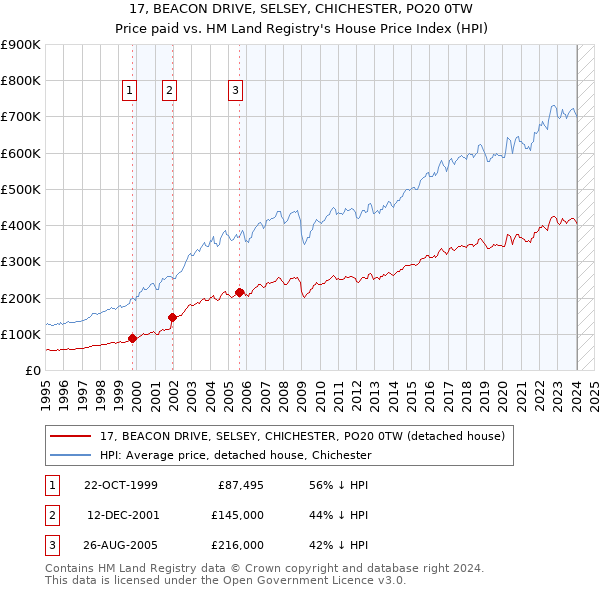 17, BEACON DRIVE, SELSEY, CHICHESTER, PO20 0TW: Price paid vs HM Land Registry's House Price Index