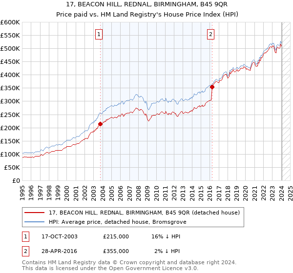 17, BEACON HILL, REDNAL, BIRMINGHAM, B45 9QR: Price paid vs HM Land Registry's House Price Index