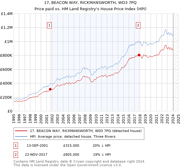 17, BEACON WAY, RICKMANSWORTH, WD3 7PQ: Price paid vs HM Land Registry's House Price Index