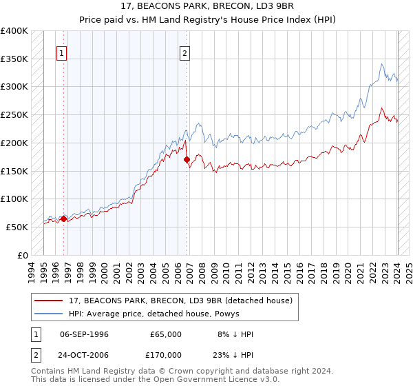 17, BEACONS PARK, BRECON, LD3 9BR: Price paid vs HM Land Registry's House Price Index