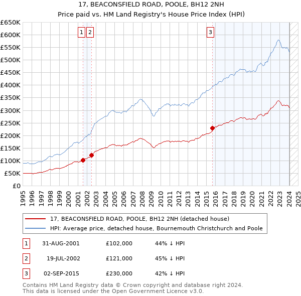 17, BEACONSFIELD ROAD, POOLE, BH12 2NH: Price paid vs HM Land Registry's House Price Index