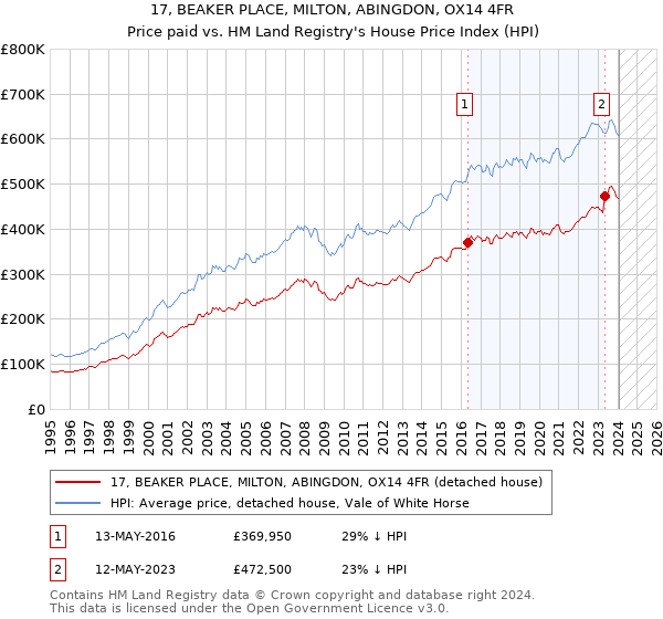 17, BEAKER PLACE, MILTON, ABINGDON, OX14 4FR: Price paid vs HM Land Registry's House Price Index
