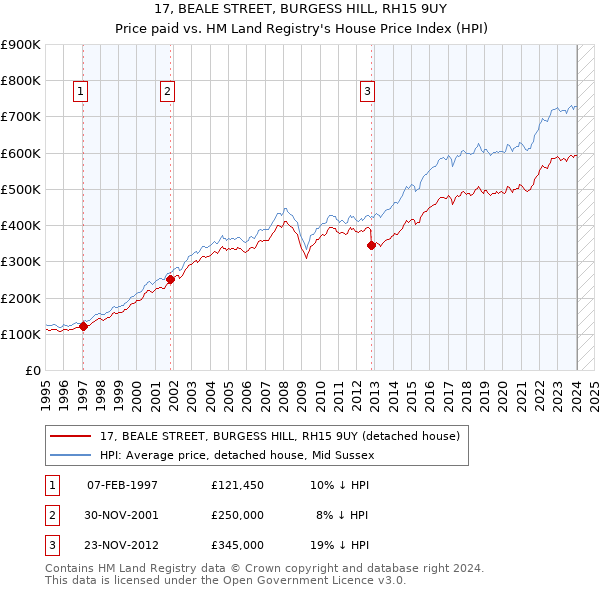 17, BEALE STREET, BURGESS HILL, RH15 9UY: Price paid vs HM Land Registry's House Price Index