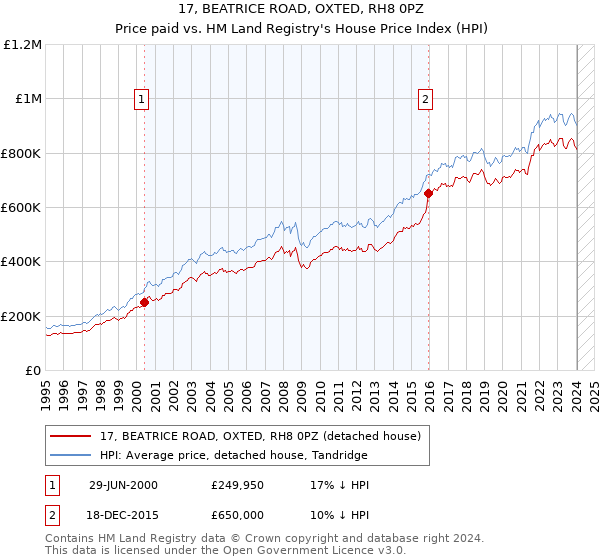 17, BEATRICE ROAD, OXTED, RH8 0PZ: Price paid vs HM Land Registry's House Price Index