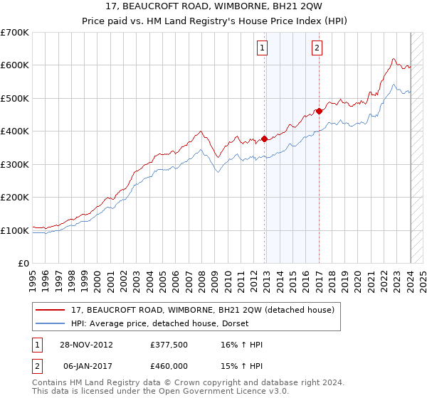 17, BEAUCROFT ROAD, WIMBORNE, BH21 2QW: Price paid vs HM Land Registry's House Price Index