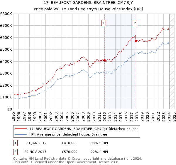 17, BEAUFORT GARDENS, BRAINTREE, CM7 9JY: Price paid vs HM Land Registry's House Price Index