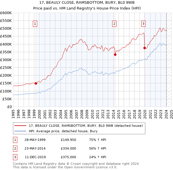 17, BEAULY CLOSE, RAMSBOTTOM, BURY, BL0 9WB: Price paid vs HM Land Registry's House Price Index