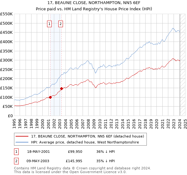 17, BEAUNE CLOSE, NORTHAMPTON, NN5 6EF: Price paid vs HM Land Registry's House Price Index