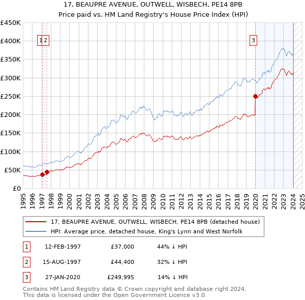 17, BEAUPRE AVENUE, OUTWELL, WISBECH, PE14 8PB: Price paid vs HM Land Registry's House Price Index