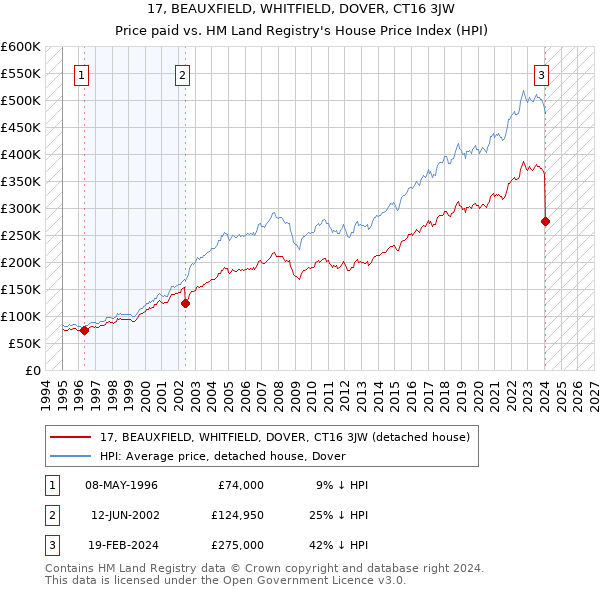 17, BEAUXFIELD, WHITFIELD, DOVER, CT16 3JW: Price paid vs HM Land Registry's House Price Index