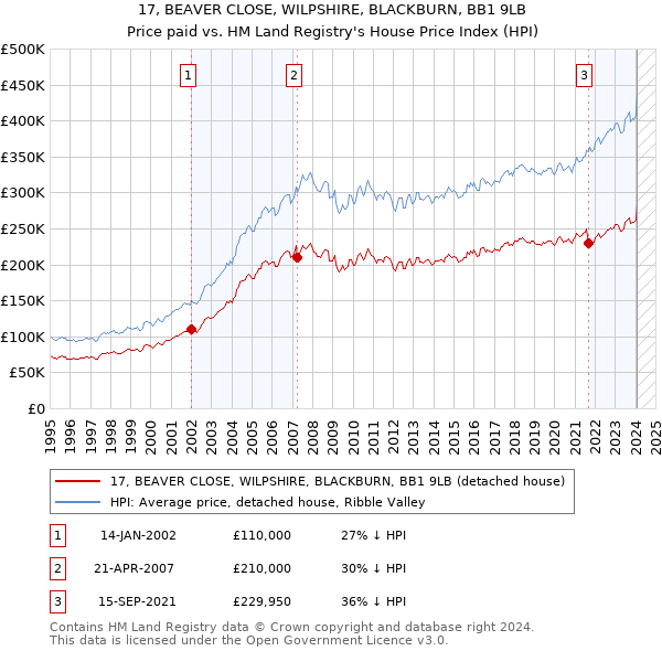 17, BEAVER CLOSE, WILPSHIRE, BLACKBURN, BB1 9LB: Price paid vs HM Land Registry's House Price Index