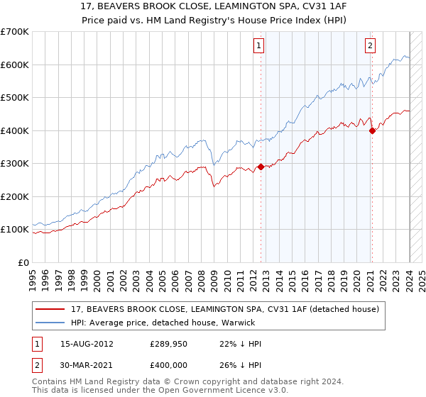 17, BEAVERS BROOK CLOSE, LEAMINGTON SPA, CV31 1AF: Price paid vs HM Land Registry's House Price Index