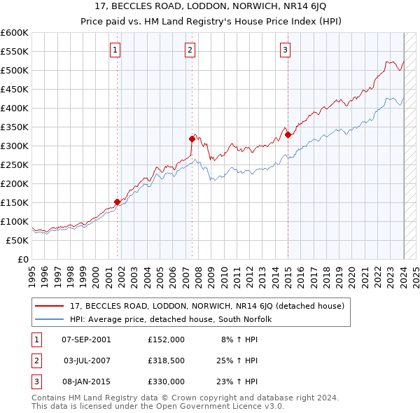 17, BECCLES ROAD, LODDON, NORWICH, NR14 6JQ: Price paid vs HM Land Registry's House Price Index