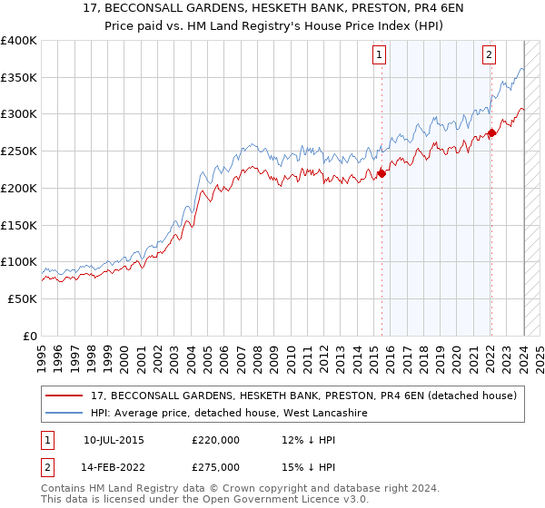 17, BECCONSALL GARDENS, HESKETH BANK, PRESTON, PR4 6EN: Price paid vs HM Land Registry's House Price Index