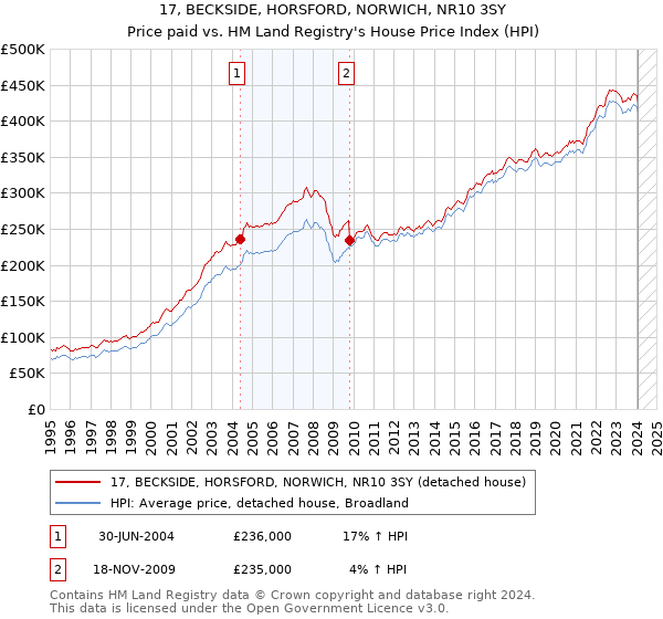 17, BECKSIDE, HORSFORD, NORWICH, NR10 3SY: Price paid vs HM Land Registry's House Price Index