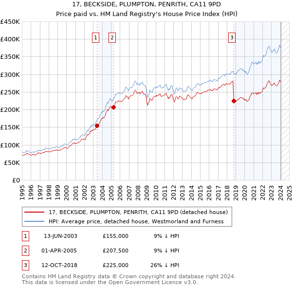 17, BECKSIDE, PLUMPTON, PENRITH, CA11 9PD: Price paid vs HM Land Registry's House Price Index