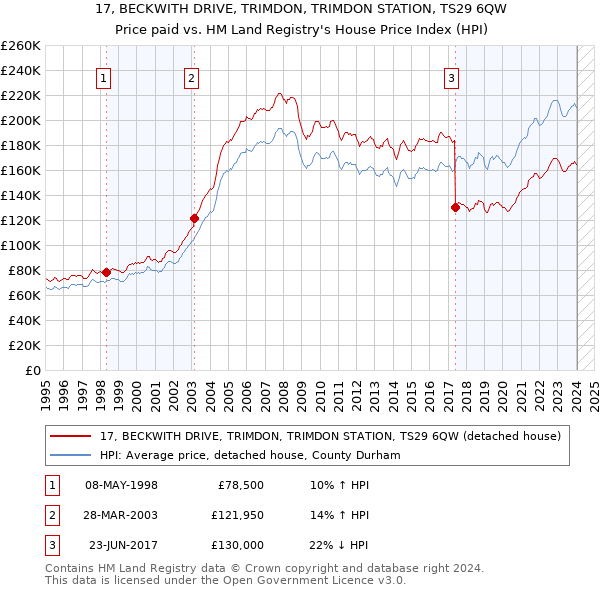 17, BECKWITH DRIVE, TRIMDON, TRIMDON STATION, TS29 6QW: Price paid vs HM Land Registry's House Price Index