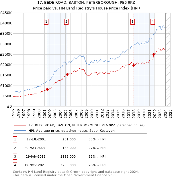 17, BEDE ROAD, BASTON, PETERBOROUGH, PE6 9PZ: Price paid vs HM Land Registry's House Price Index