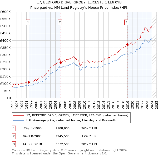 17, BEDFORD DRIVE, GROBY, LEICESTER, LE6 0YB: Price paid vs HM Land Registry's House Price Index