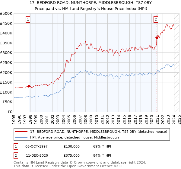 17, BEDFORD ROAD, NUNTHORPE, MIDDLESBROUGH, TS7 0BY: Price paid vs HM Land Registry's House Price Index