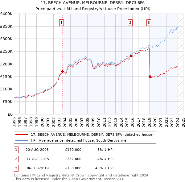 17, BEECH AVENUE, MELBOURNE, DERBY, DE73 8FA: Price paid vs HM Land Registry's House Price Index