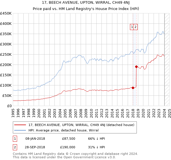 17, BEECH AVENUE, UPTON, WIRRAL, CH49 4NJ: Price paid vs HM Land Registry's House Price Index