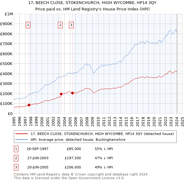 17, BEECH CLOSE, STOKENCHURCH, HIGH WYCOMBE, HP14 3QY: Price paid vs HM Land Registry's House Price Index