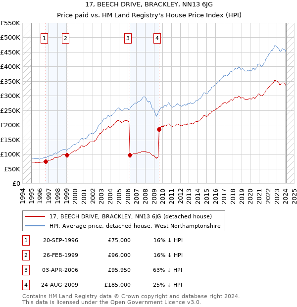 17, BEECH DRIVE, BRACKLEY, NN13 6JG: Price paid vs HM Land Registry's House Price Index