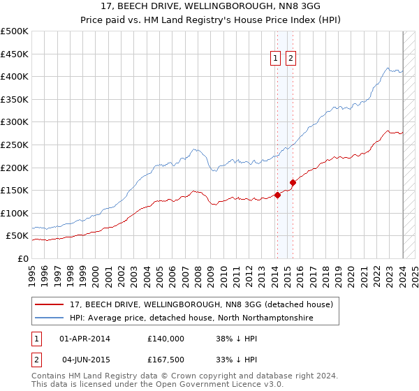 17, BEECH DRIVE, WELLINGBOROUGH, NN8 3GG: Price paid vs HM Land Registry's House Price Index