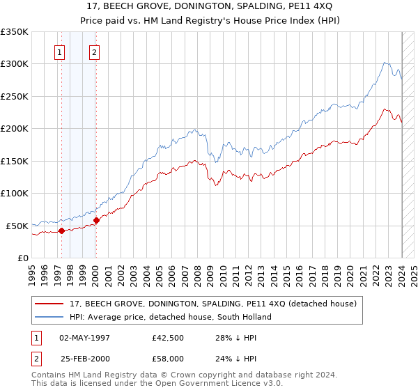 17, BEECH GROVE, DONINGTON, SPALDING, PE11 4XQ: Price paid vs HM Land Registry's House Price Index
