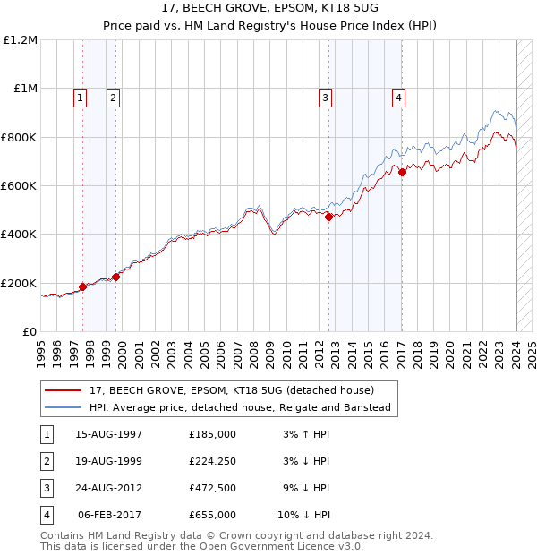 17, BEECH GROVE, EPSOM, KT18 5UG: Price paid vs HM Land Registry's House Price Index