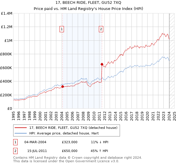 17, BEECH RIDE, FLEET, GU52 7XQ: Price paid vs HM Land Registry's House Price Index