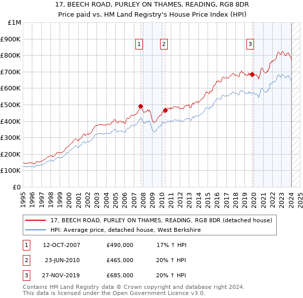 17, BEECH ROAD, PURLEY ON THAMES, READING, RG8 8DR: Price paid vs HM Land Registry's House Price Index