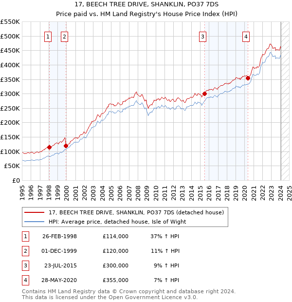 17, BEECH TREE DRIVE, SHANKLIN, PO37 7DS: Price paid vs HM Land Registry's House Price Index