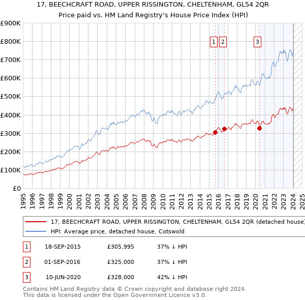 17, BEECHCRAFT ROAD, UPPER RISSINGTON, CHELTENHAM, GL54 2QR: Price paid vs HM Land Registry's House Price Index