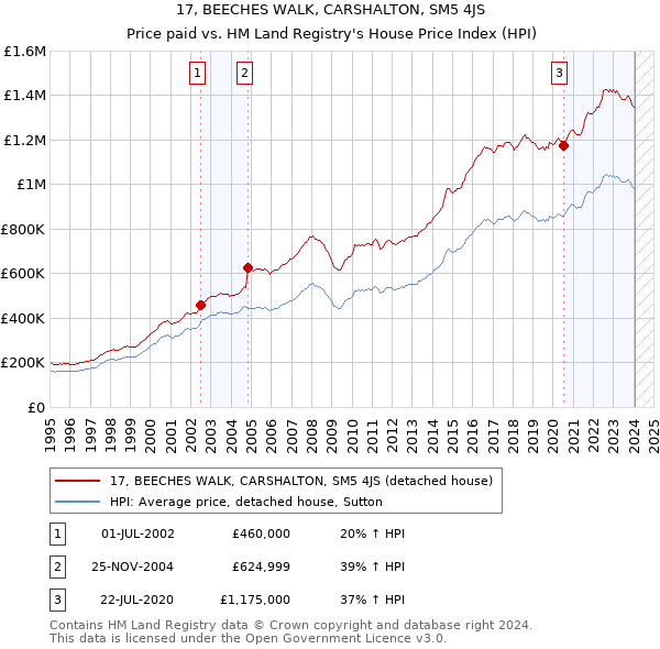 17, BEECHES WALK, CARSHALTON, SM5 4JS: Price paid vs HM Land Registry's House Price Index