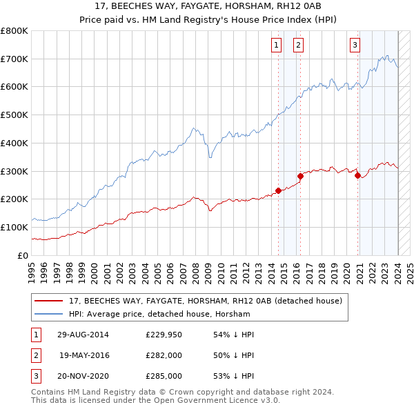 17, BEECHES WAY, FAYGATE, HORSHAM, RH12 0AB: Price paid vs HM Land Registry's House Price Index