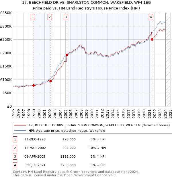 17, BEECHFIELD DRIVE, SHARLSTON COMMON, WAKEFIELD, WF4 1EG: Price paid vs HM Land Registry's House Price Index