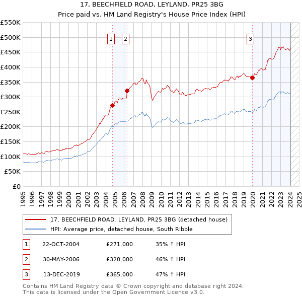 17, BEECHFIELD ROAD, LEYLAND, PR25 3BG: Price paid vs HM Land Registry's House Price Index