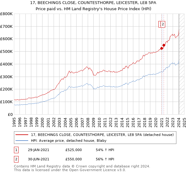 17, BEECHINGS CLOSE, COUNTESTHORPE, LEICESTER, LE8 5PA: Price paid vs HM Land Registry's House Price Index