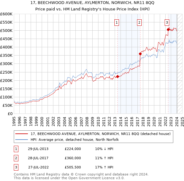 17, BEECHWOOD AVENUE, AYLMERTON, NORWICH, NR11 8QQ: Price paid vs HM Land Registry's House Price Index