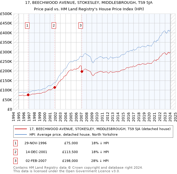 17, BEECHWOOD AVENUE, STOKESLEY, MIDDLESBROUGH, TS9 5JA: Price paid vs HM Land Registry's House Price Index
